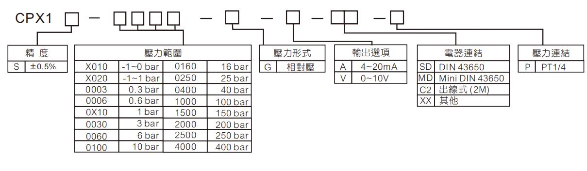 選型